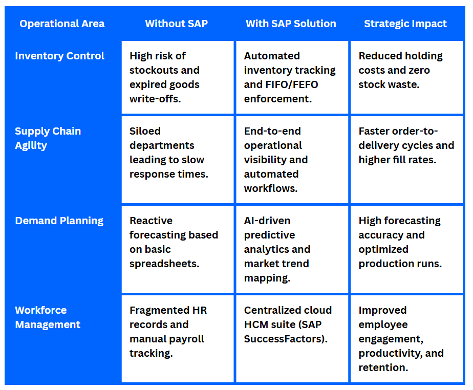 SAP in FMCG industry