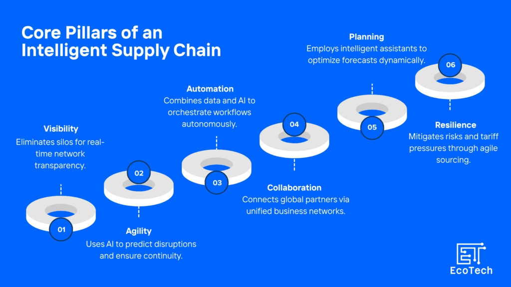 SAP Supply Chain Management  