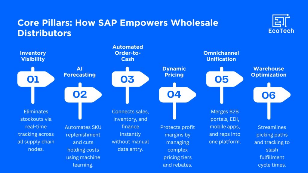 SAP for Wholesale Distribution  