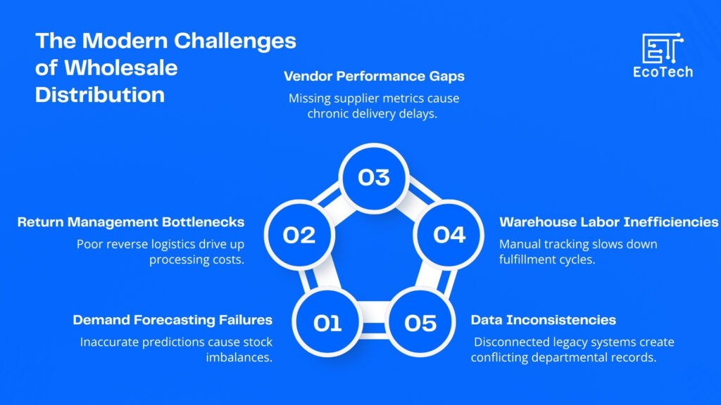 SAP for Wholesale Distribution  