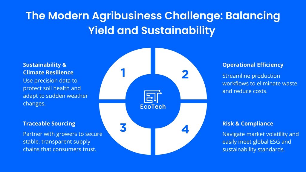 SAP in Agribusiness  