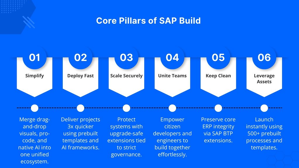 SAP Build