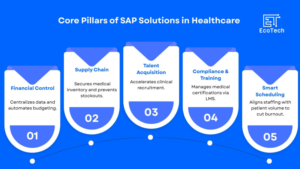 SAP in healthcare industry