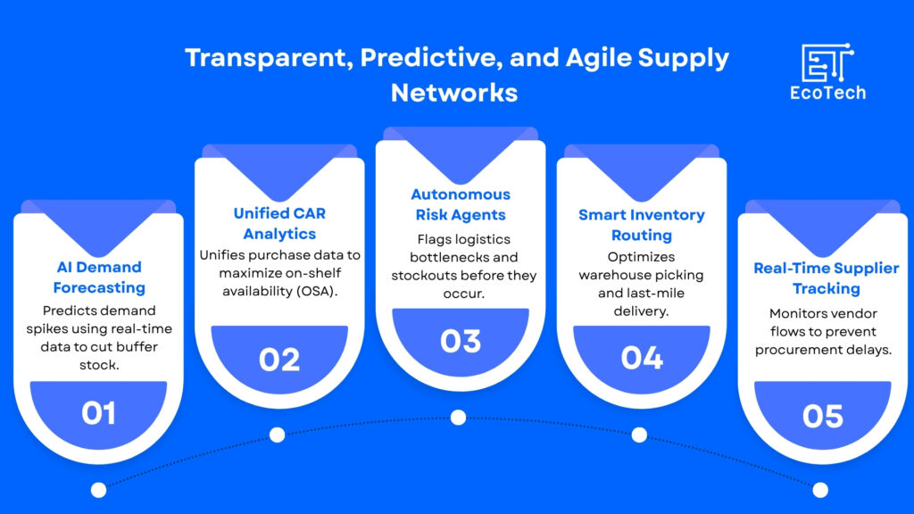 SAP for retail industry  